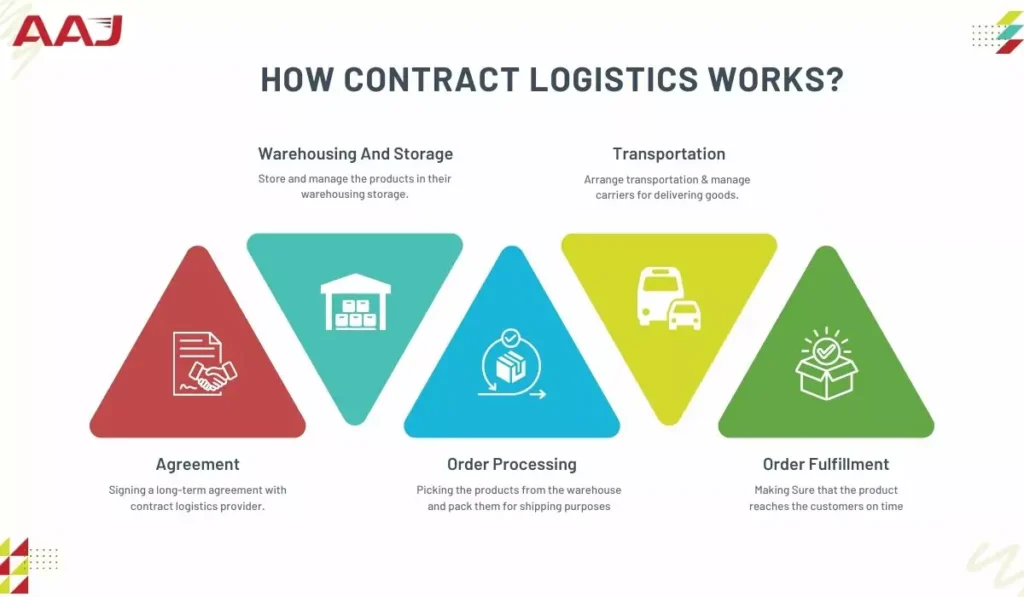 Contract Logistic