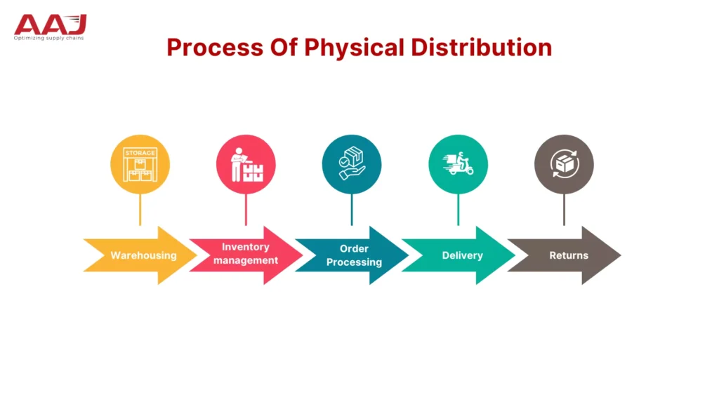 Process Of Physical Distribution