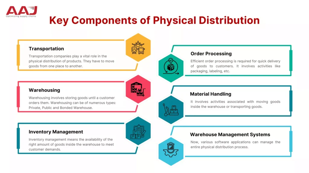 Components of Physical Distribution