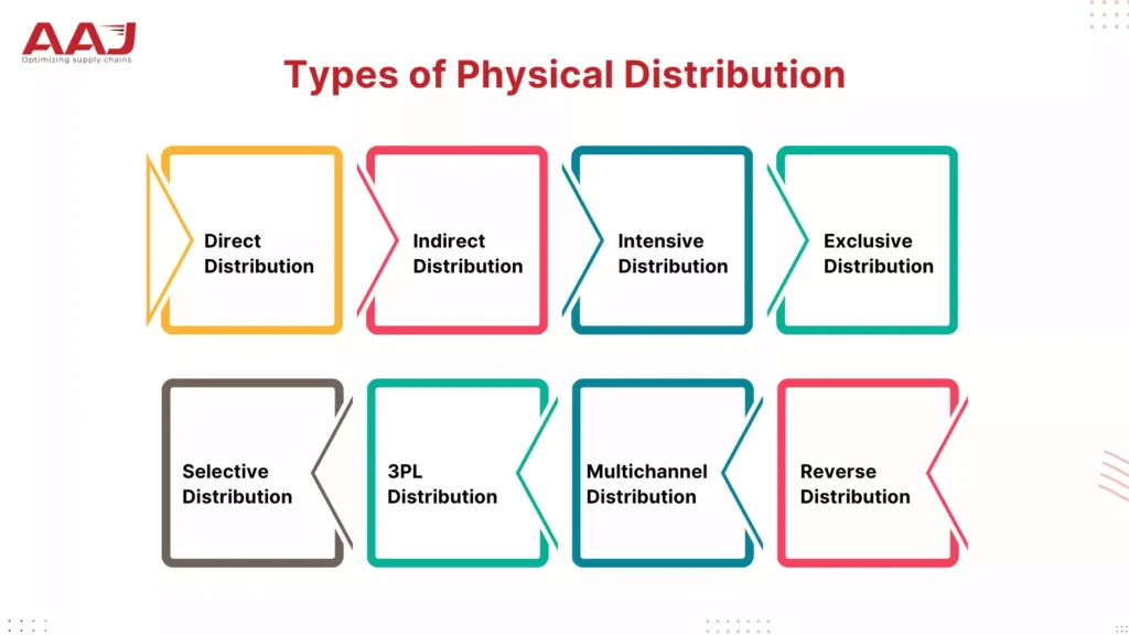 Types Of Physical Distribution