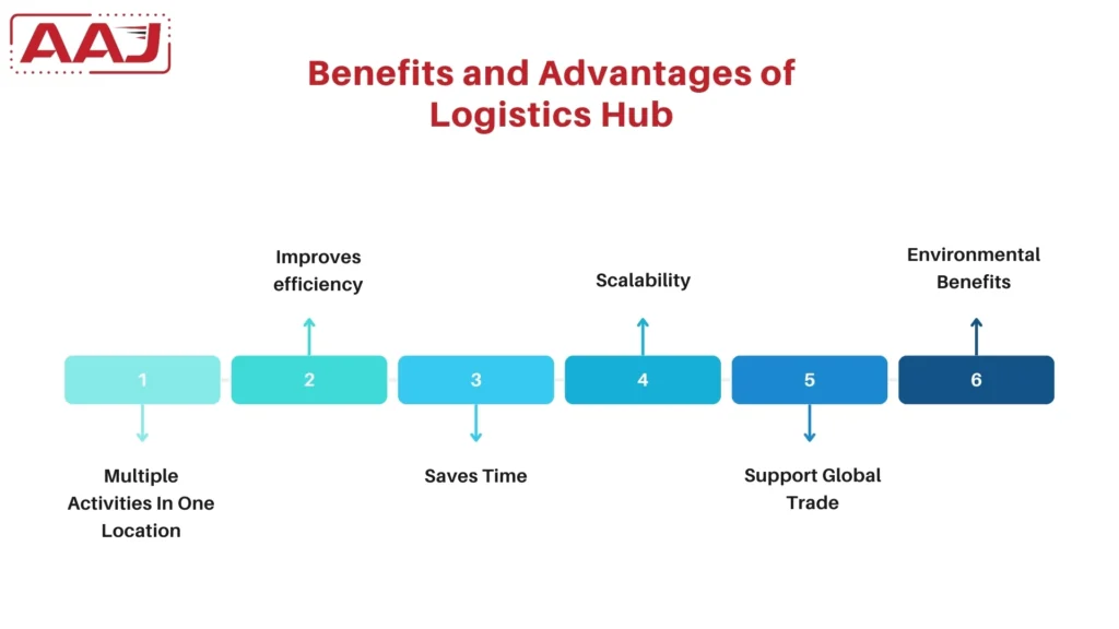 Advantages of Logistics Hub