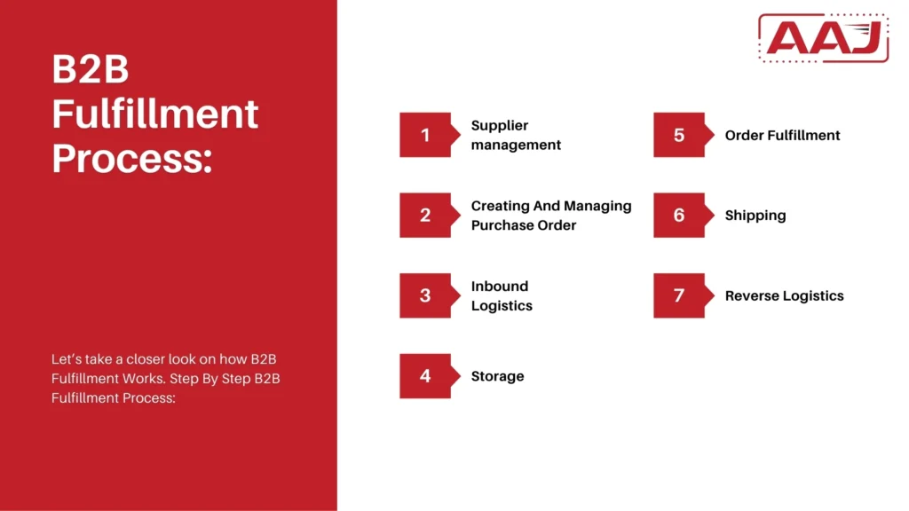 B2B Fulfillment Process