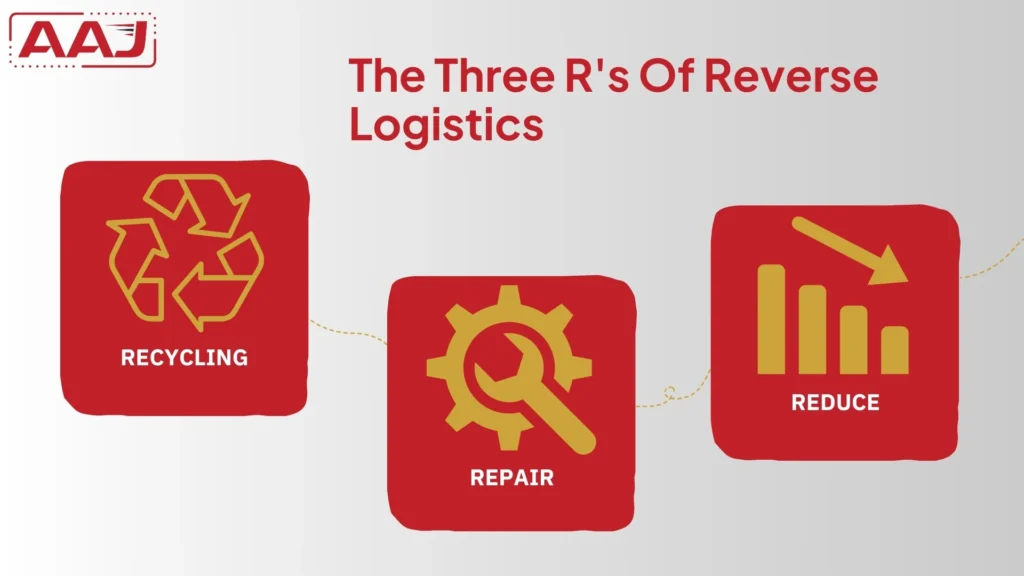 3Rs of reverse logistics