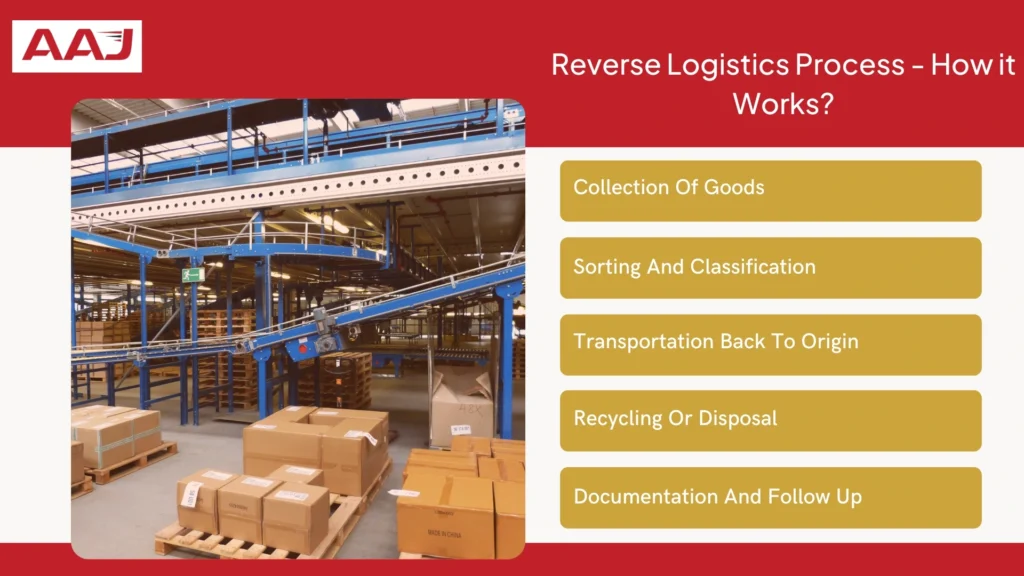 Reverse Logistics Process