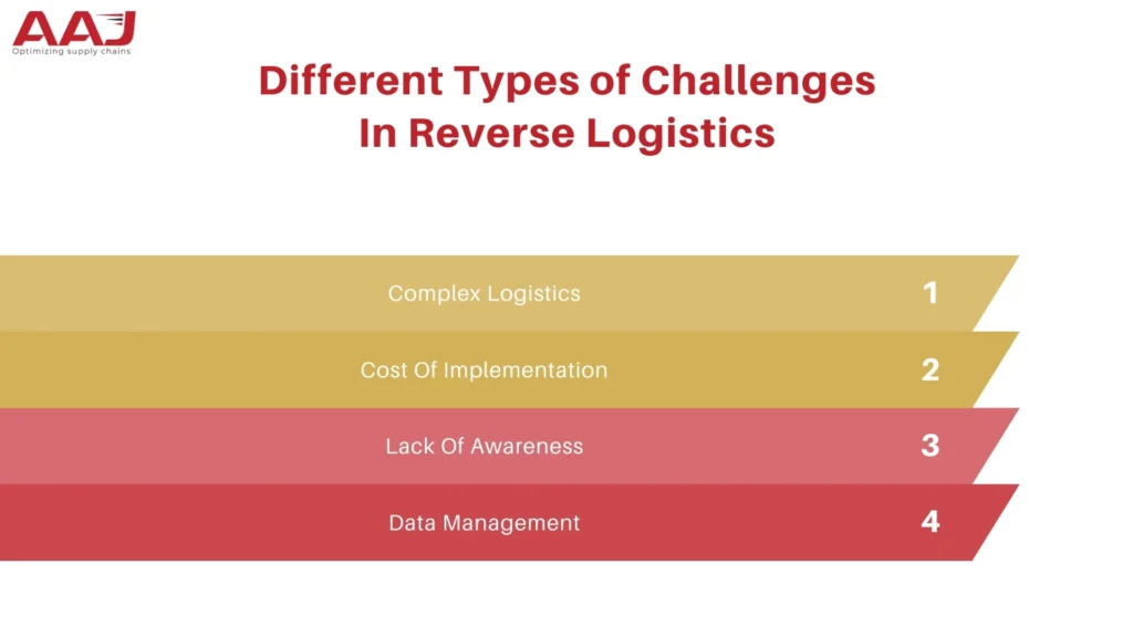 Challenges In Reverse Logistics