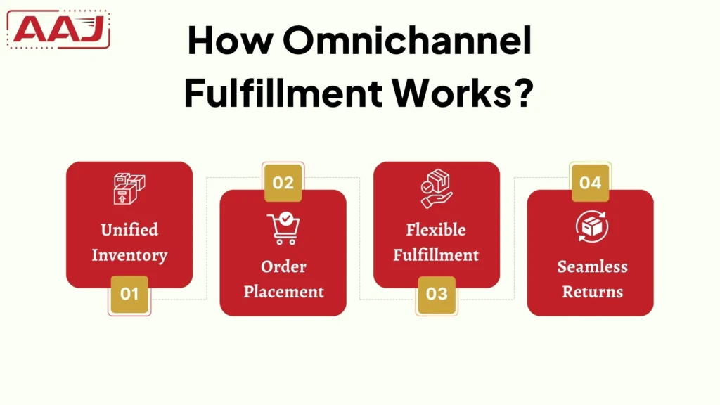 Omnichannel Fulfillment Process