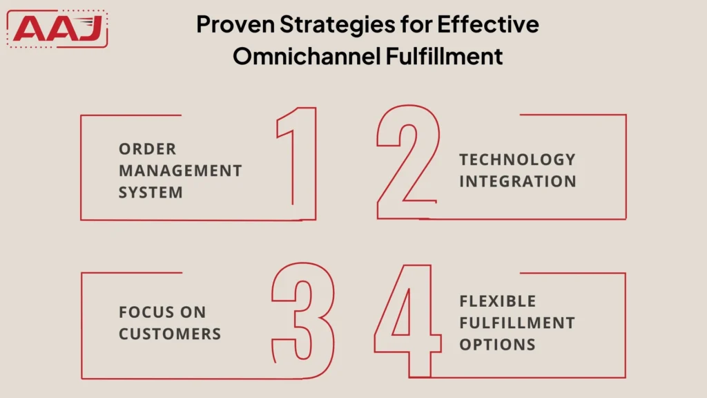 Omnichannel Fulfilment