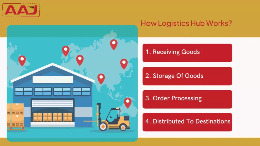 How Logistics Hub Works