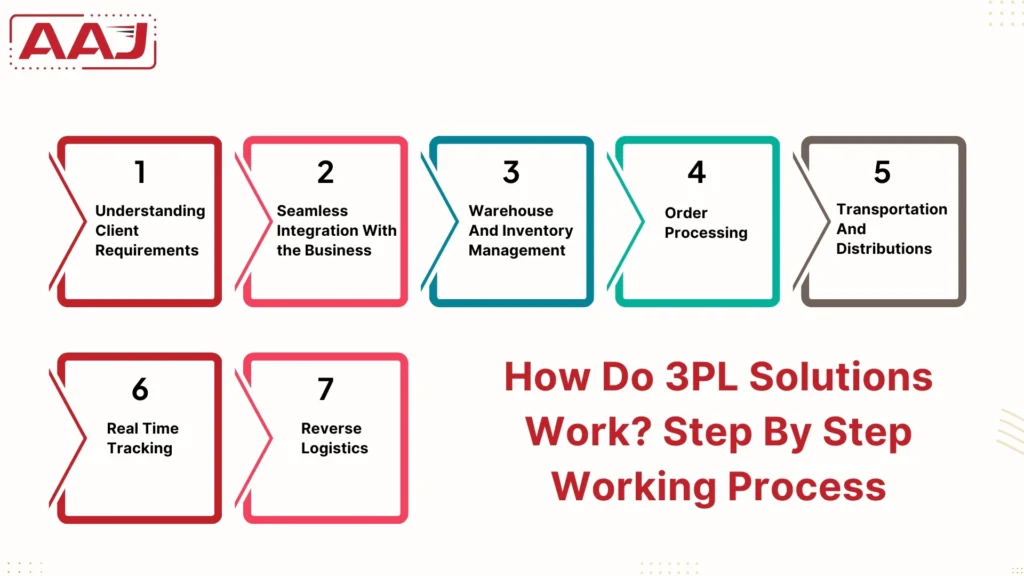 3PL Solutions