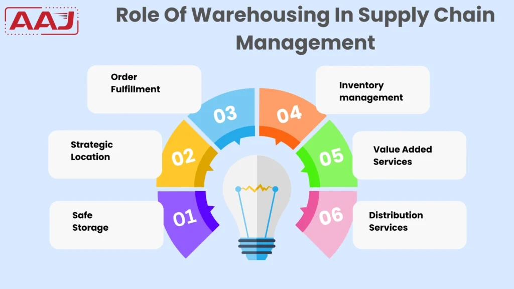Role Of Warehousing